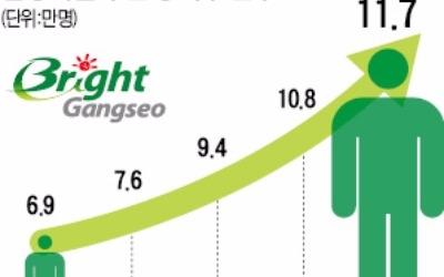 기업 3900개 몰려온 부산 강서