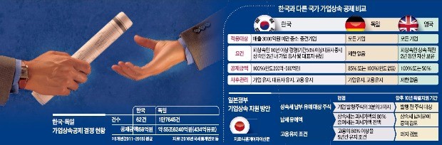 가업상속 지원 나선 선진국들… 중소기업 폐업 막아 일자리 지킨다