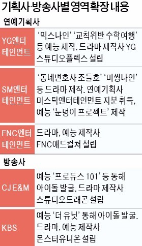 YG가 드라마·예능 만들자 KBS선 아이돌 직접 발굴 '역공'