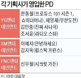 YG가 드라마·예능 만들자 KBS선 아이돌 직접 발굴 '역공'