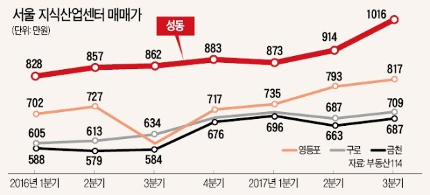 성수동 지식산업센터 매매가, 1000만원 넘었다