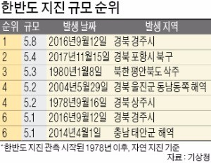 "한반도 발생가능 지진 최대 6.2"