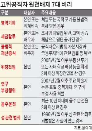 청와대, 위장전입·음주운전 2회 이상 땐 고위공직 인선 원천배제