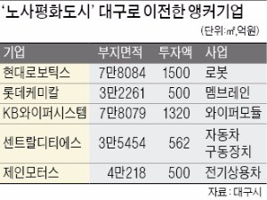 [신산업 메카 대구] 전국 첫 노사정 평화선언… 노사 함께 유럽서 투자유치 활동 펼쳐