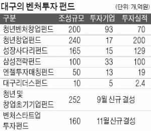 [신산업 메카 대구] "세상을 바꿀 혁신, 이곳에서" 