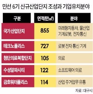 [신산업 메카 대구] 대구 WE SMART 신산업 혁신… 대기업이 날아들다