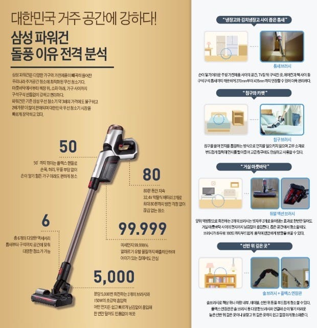  [Biz 이슈] 청소기의 절대기준… 삼성 파워건, 대한민국 거주공간에 빈틈없이 강하다