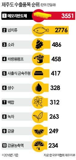 제주도 수출 1위가 메모리반도체?…이 기업 때문이라는데