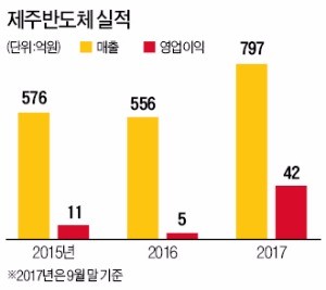 제주도 수출 1위가 메모리반도체?…이 기업 때문이라는데