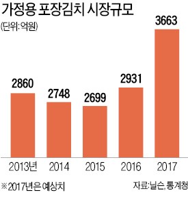 김장철에도 김치 사먹는다…올 시장 3천억 돌파