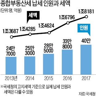 집값·땅값 오르니…올 종부세 납부의무자 40만명