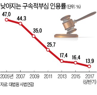 영장심사 당일 불쑥 새 증거 꼼수…결국 '부메랑'