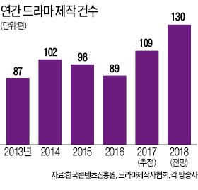 내년 드라마 130편 '봇물'…제작시장 호황 예고