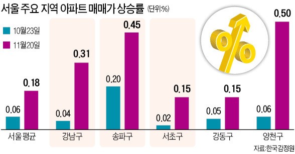 초기 재건축·신축·중대형이 급등 주도…'한강 조망' 반포 석 달새 4억 뛴 31억