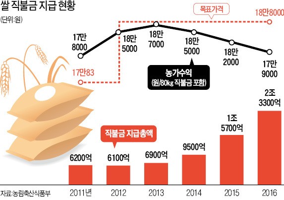 12년 묵은 '쌀 변동직불금제' 손본다