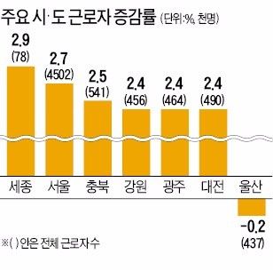 '정부기관 이전' 효과… 세종시 근로자 증가율 '으뜸'