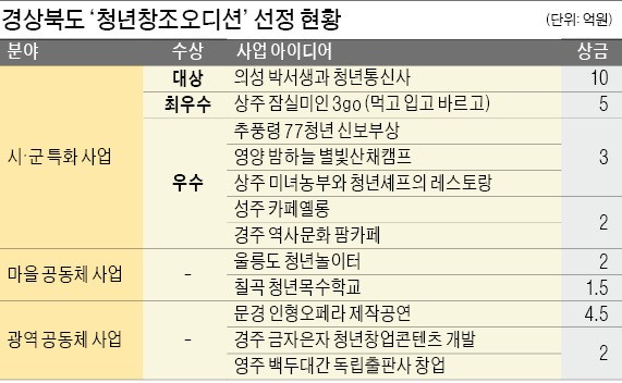 경북 산골마을 살릴 아이디어 빛났다