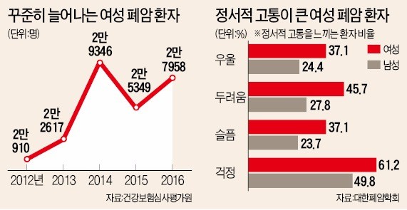 "여성 폐암 환자, 정신과 치료 병행해야"