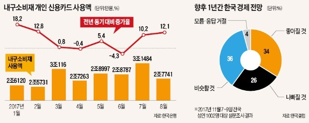 반도체발 호황에… 내수소비도 '선순환' 가속페달