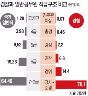 [경찰팀 리포트] 하위직이 91% '피라미드' 구조… 승진 적체에 활력 잃는 경찰