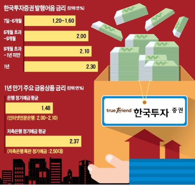 연금리 2.3%… 한투증권, 은행 예금에 '선전포고'