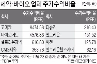 커지는 "거품 경계"… 일부 바이오주 PER 수천배