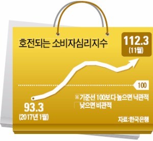 살아난 소비심리… 닫혔던 지갑 연다