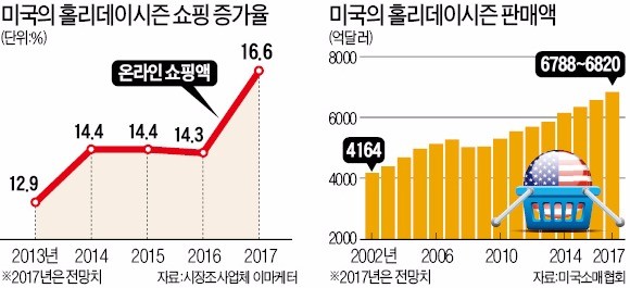 밤샘 줄 대신 '광클릭'… 미국 '블프', 이젠 글로벌 온라인 쇼핑 축제