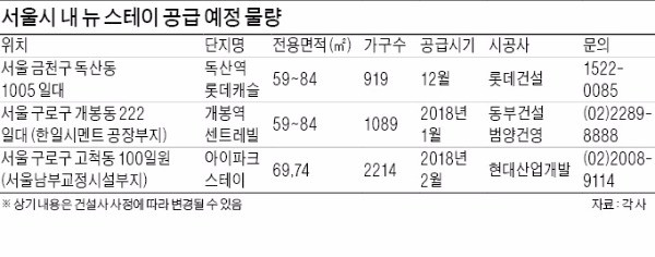 [Real Estate] 문턱 높아진 서울 청약… '뉴 스테이'가 뜬다