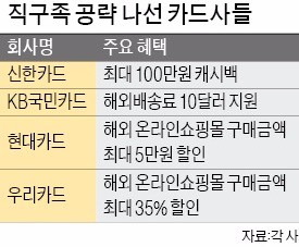 직구족 잡아라… 최대 100만원 캐시백에 배송비 할인