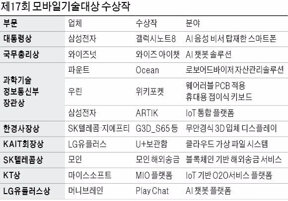 모바일 기술 국무총리상, AI챗봇 서비스 '와이즈 아이챗'