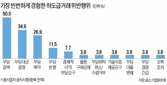 중소기업 하도급거래 가장 큰 애로는 '부당감액'