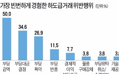 중소기업 하도급거래 가장 큰 애로는 '부당감액'