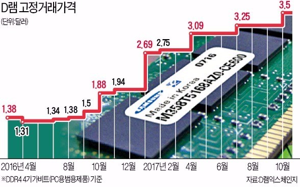 다시 뛰는 D램 값… 이번엔 'PC 특수'