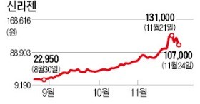 '핫스톡' 신라젠 주가 출렁일까