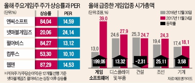 게임주 '시총 40조원'… 조선·건설·기계 넘었다