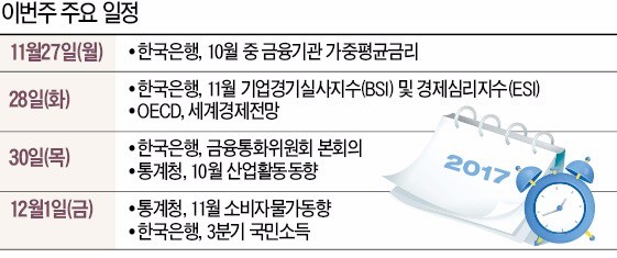 [월요전망대] 한국은행 30일 금통위 개최… 6년5개월 만에 기준금리 인상할 듯