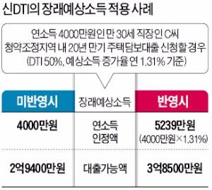 젊은 직장인은 대출 한도 더 늘어난다