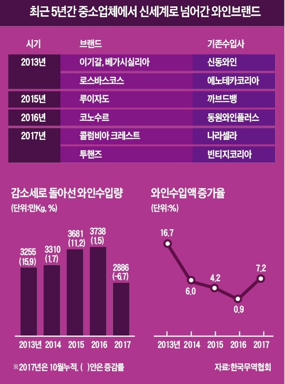 수입량 줄고 중소 수입업체 문닫고… 와인시장에 무슨 일이