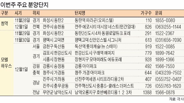 비수기 맞아?… 19개 단지 모델하우스 개장