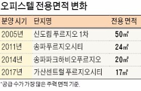 작게 더 작게… 오피스텔 면적 10년 만에 '반쪽'