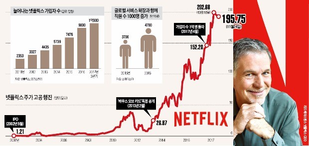 넷플릭스 헤이스팅스 CEO의 '통큰 베팅'… 자체 콘텐츠에 80억달러 쏟아부어