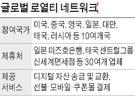 포인트도 해외로밍… 하나금융 글로벌 결제망 구축