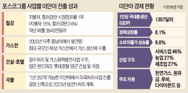 철강·가스전·호텔 종횡무진… 포스코그룹은 미얀마의 '슈퍼스타'