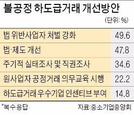 중소기업 하도급거래 가장 큰 애로는 '부당감액'