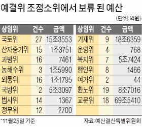 429조 나라살림 심사 '빨간불'… '172건 129조'는 아직 손도 못댔다