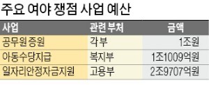 429조 나라살림 심사 '빨간불'… '172건 129조'는 아직 손도 못댔다