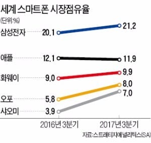  [통신/모바일] "애플·삼성·화웨이만 이익… 글로벌 스마트폰 빅3 질주 계속된다"