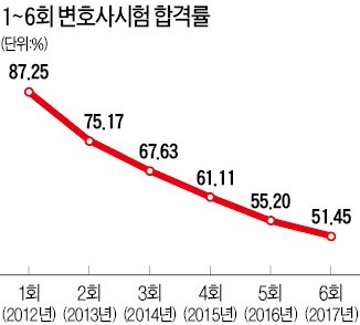 [취업에 강한 신문 한경 JOB] 2018년 변호사시험 응시자 3490명…1월9~13일 시험