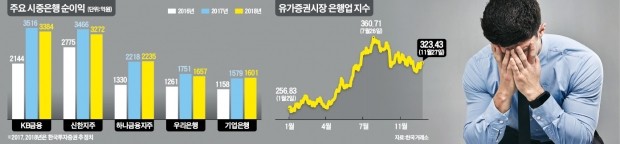 금리 상승기 '톱픽'이라더니…고개 숙인 은행주